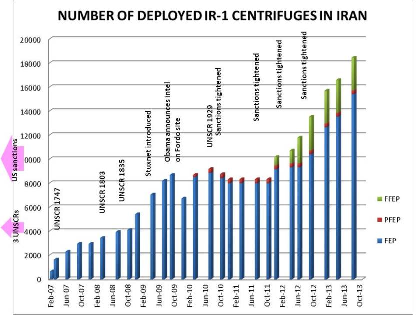 ISIS graph: Number of operational Iranian centrifuges at Natanz and Fordo, with author's timeline annotations 